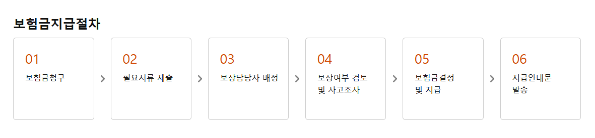 한화손해보험 실비 청구 방법 절차 안내 이미지. 보험금청구 → 필요서류 제출 → 보상담당자 배정 → 보상여부 검토 및 사고조사 → 보험금결정 및 지급 → 지급안내문 발송 순서로 진행됨.
