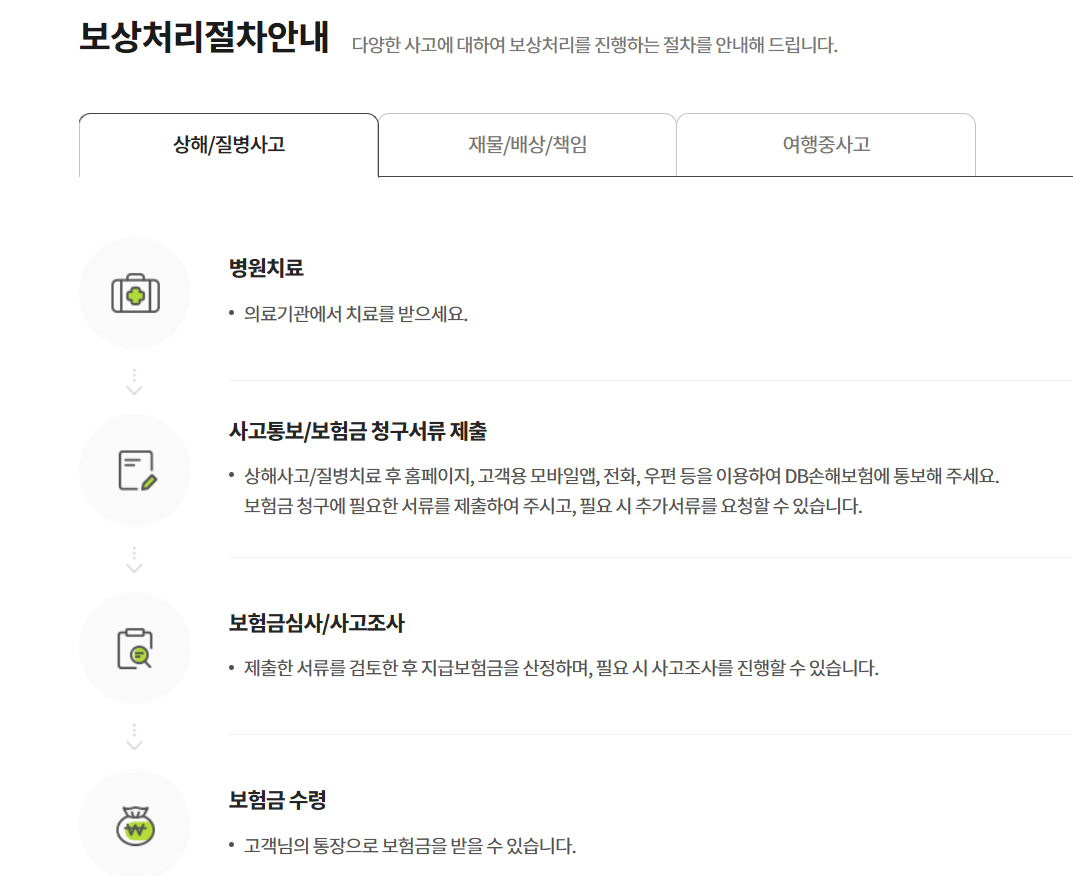 이미지는 동부화재 보험금 청구 절차를 보여줍니다. 먼저 병원에서 치료를 받은 뒤, 사고 통보와 함께 보험금 청구 서류를 제출합니다. 이후 심사와 사고조사를 거쳐 최종적으로 보험금이 산정되고 고객 통장으로 지급되는 과정을 안내하고 있습니다.