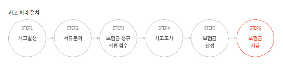 롯데손해보험 보험금 청구 절차를 나타낸 이미지. STEP1 사고발생, STEP2 서류문의, STEP3 보험금 청구 서류 접수, STEP4 사고조사, STEP5 보험금 산정, STEP6 보험금 지급 순서로 진행됨을 보여줍니다.